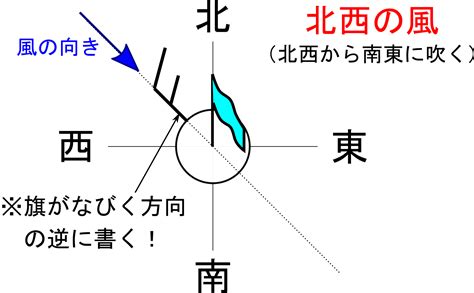 北風方向|風向とは？ 風向計とは？ わかりやすく解説！ 